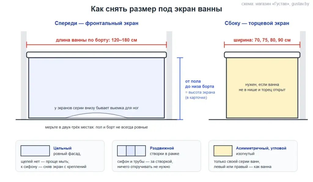 Схема замера: длина ванны по борту для фронтального экрана, высота от пола до низа борта, ширина для торцевого экрана; цельный, раздвижной и изогнутый экраны
