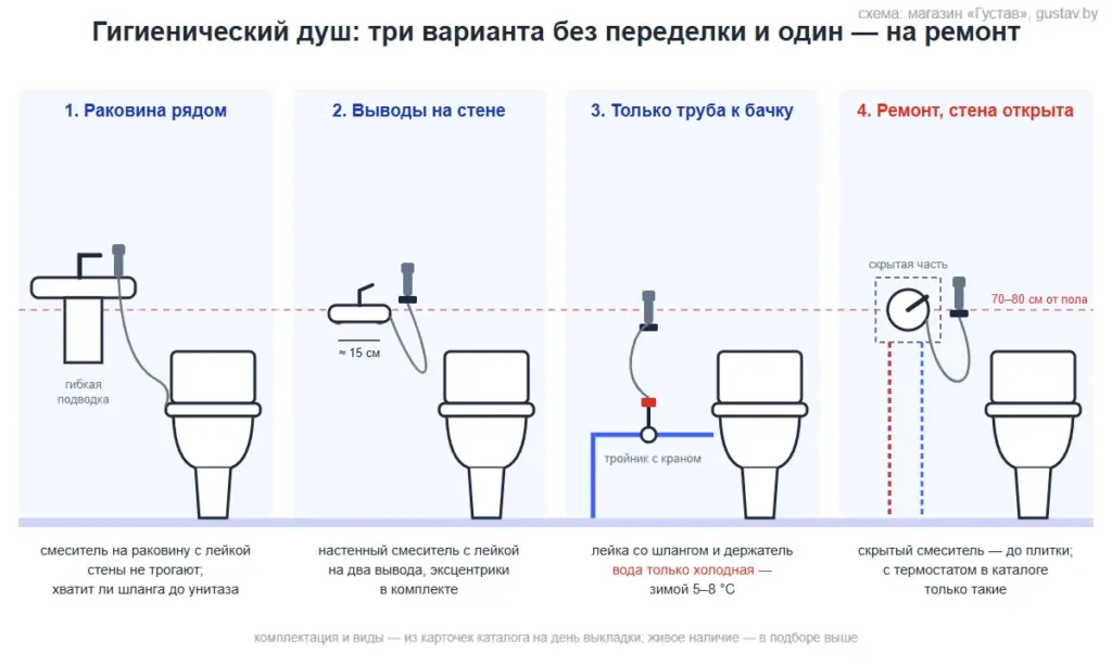 Схема: четыре способа поставить гигиенический душ — смеситель на раковину, настенный смеситель на выводах, лейка от тройника у бачка и скрытый смеситель в стене, высота 70–80 см от пола