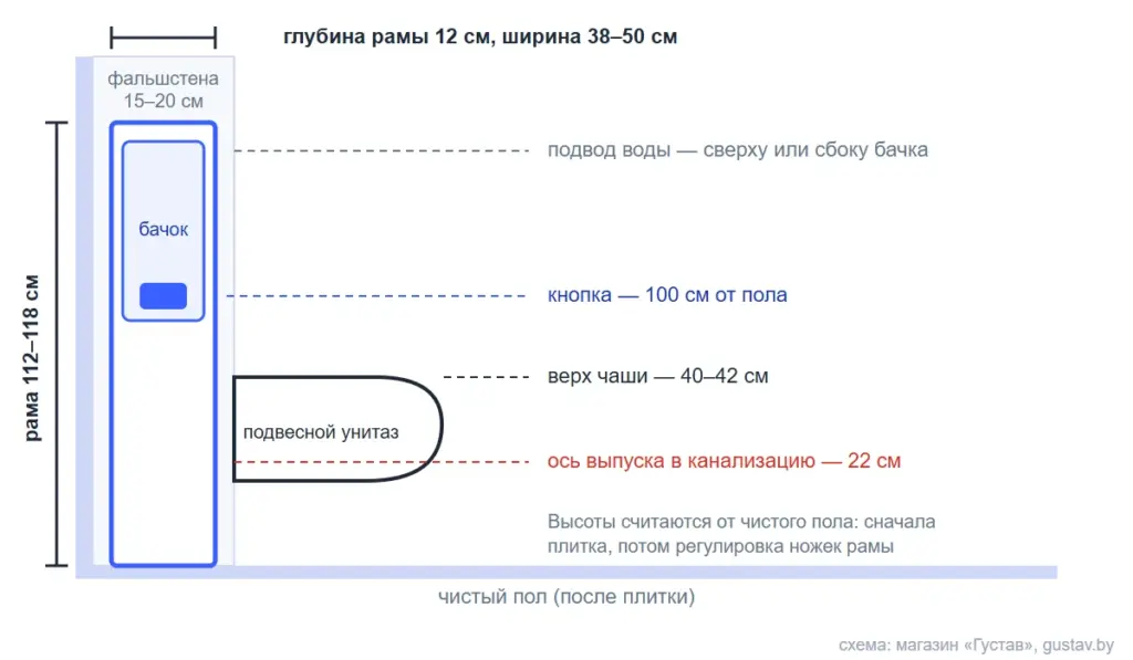 Схема: высота рамы инсталляции 112–118 см, кнопка на 100 см, верх чаши 40–42 см, ось выпуска 22 см от чистого пола