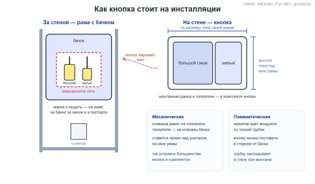 Схема: рама с бачком за стеной, ревизионное окно с клапанами большого и малого смыва, кнопка на стене закрывает окно; механическая и пневматическая кнопка