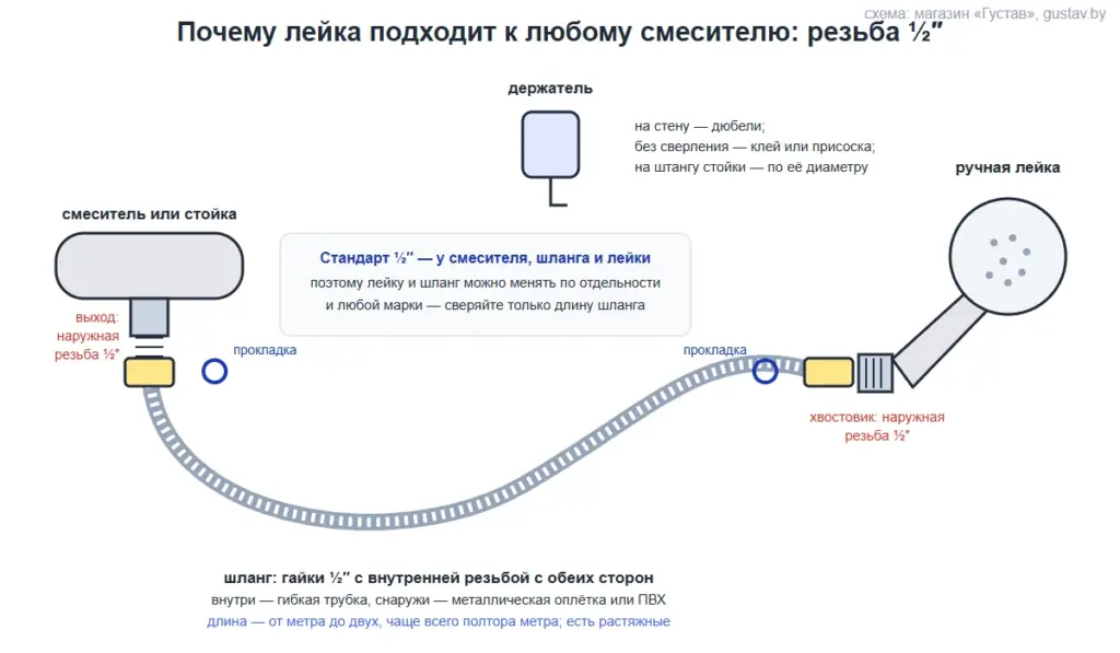 Схема: выход смесителя с наружной резьбой ½″, душевой шланг с гайками ½″ с обеих сторон и прокладками, хвостовик лейки с наружной резьбой ½″, держатель