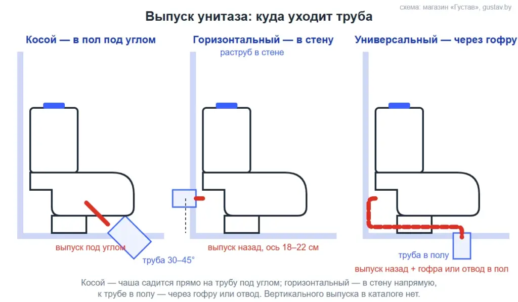 Схема выпусков унитаза: косой уходит в пол под углом 30–45°, горизонтальный — в стену на высоте оси 18–22 см, к трубе в полу горизонтальный подключают через гофру