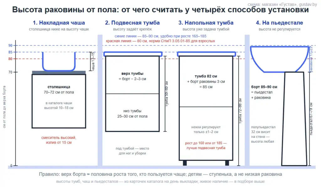 Схема: высота верха борта раковины от пола — норма 80 см и удобные 85–90; столешница под накладную чашу ниже на высоту чаши, верх подвесной тумбы на 2–3 см ниже борта, напольная тумба 82 см даёт 85, пьедестал с раковиной — 85–90