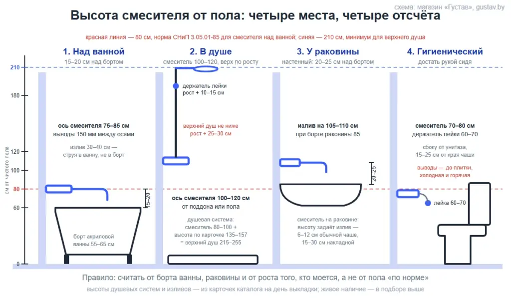 Схема высоты смесителя от пола: над ванной 75–85 см (15–20 над бортом), в душе 100–120 с держателем лейки по росту и верхним душем не ниже 210, у раковины настенный излив на 20–25 см над бортом, гигиенический душ на 70–80 с держателем лейки на 60–70