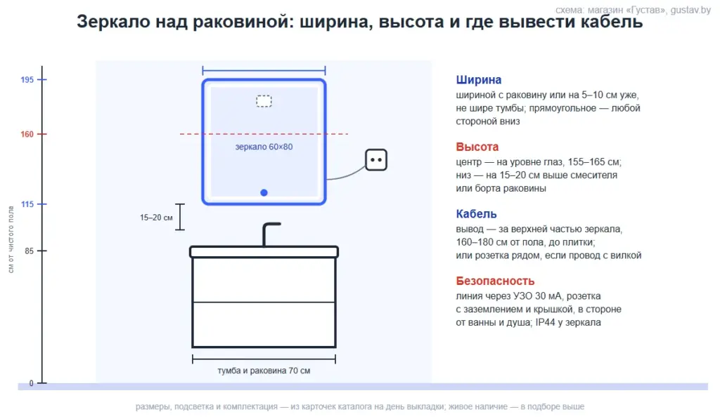 Схема: зеркало 60×80 над тумбой 70 см — низ на 115 см, центр на 160, верх на 195 от пола, вывод кабеля за верхней частью зеркала, розетка сбоку